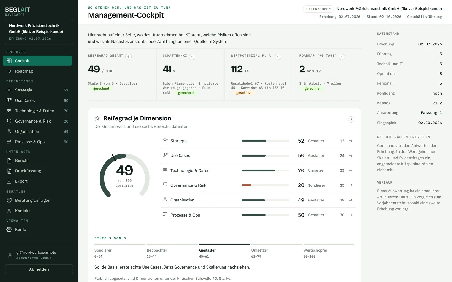 Management-Cockpit im Navigator, fiktiver Beispielkunde: Reifegrad 49 von 100 auf Stufe Gestalter, Schatten-KI 41 Prozent, Wertpotenzial 112 Tausend Euro pro Jahr, Roadmap 2 von 12 Maßnahmen erledigt. Darunter die sechs Dimensionen mit Wert und Konfidenz.