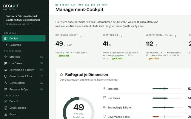 Ausschnitt aus dem Management-Cockpit im Navigator, fiktiver Beispielkunde: Reifegrad 49 von 100 auf Stufe Gestalter, Schatten-KI 41 Prozent, Wertpotenzial 112 Tausend Euro pro Jahr. Darunter der Reifegrad je Dimension.